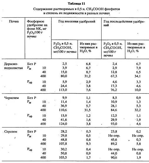 минеральные удобрения фосфора. фосфаты в почве. пересчет фосфатов на фосфор. фосфор в почве норма. суперфосфат азот.