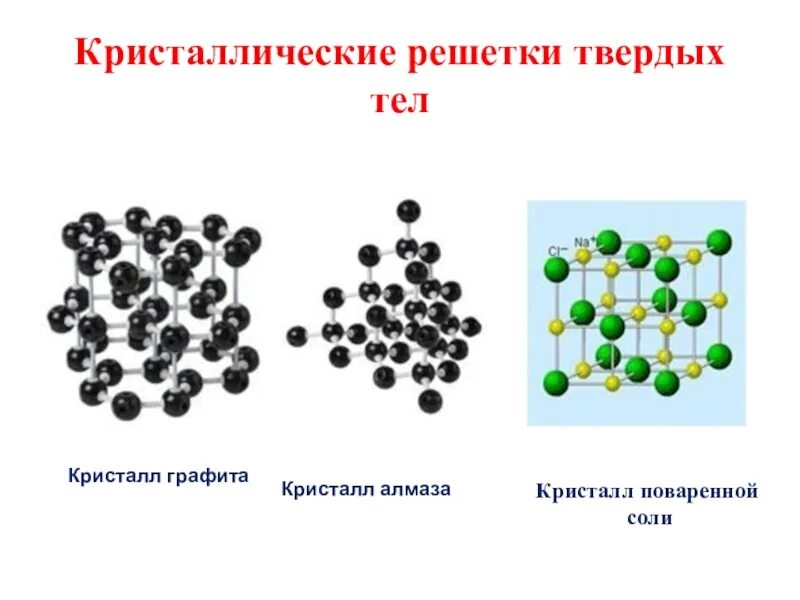 Кристаллические решетки твердых тел