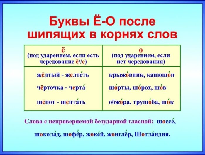 Звук о после шипящих в корне слова. О Ё после шипящих правило 3 класс. О-Ё после шипящих правило 5 класс. Правописание о-ё после шипящих в корнях существительных. Буквы ё о после шипящих в корне правило.