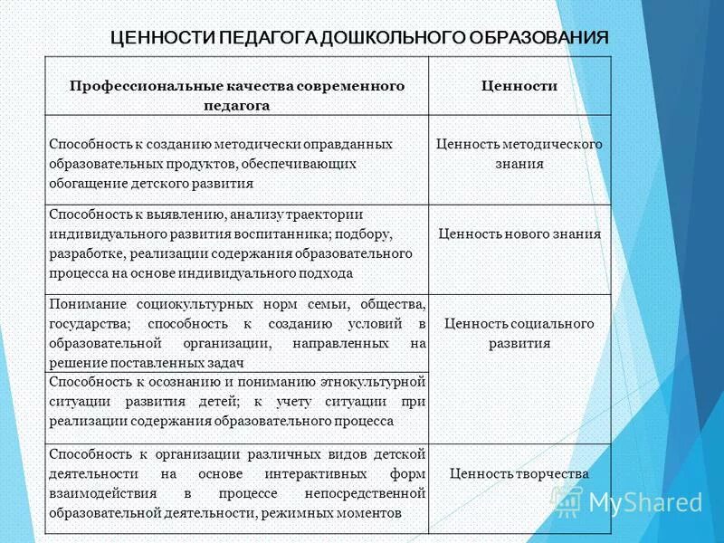 Ценности образовательной организации. Профессиональные ценности педагога. Педагогические ценности учителя. Личностные ценности педагога. Профессиональные и личностные ценности педагога.