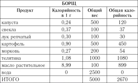 Как рассчитать калории готового блюда. Как посчитать калории на 100 грамм. Как рассчитать ккал на 100 грамм. Как рассчитывается калорийность блюда.