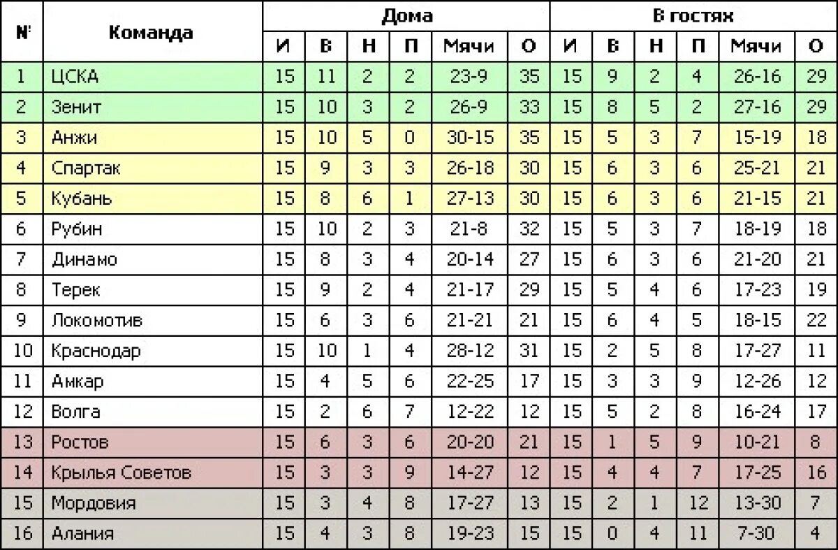 Футбольная таблица РПЛ. Таблица премьер Лиги России по футболу 2022. Турнирная.таблица.р.ф.л.. Турнирная таблица р п л. Футбол сочи расписание 2024