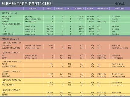 Elementary particles