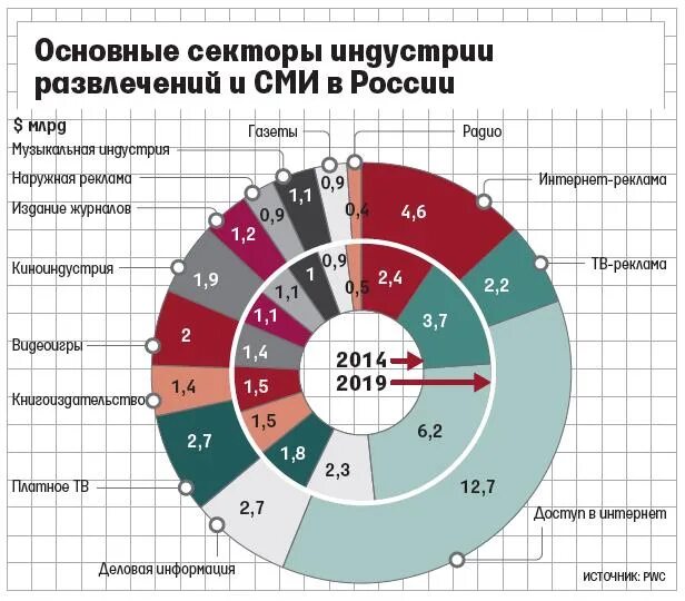 Сектор рынка компании. Индустрия развлечений рынок. Индустрия развлечений в России. Рынок развлечений в России. Структура рынка СМИ.