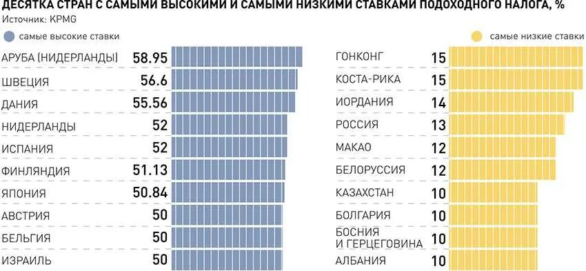 Какой процент государству от выигрыша. Сколько подоходный налог в разных странах. Налогообложение стран. Налог в Финляндии с зарплаты. НДФЛ по странам.