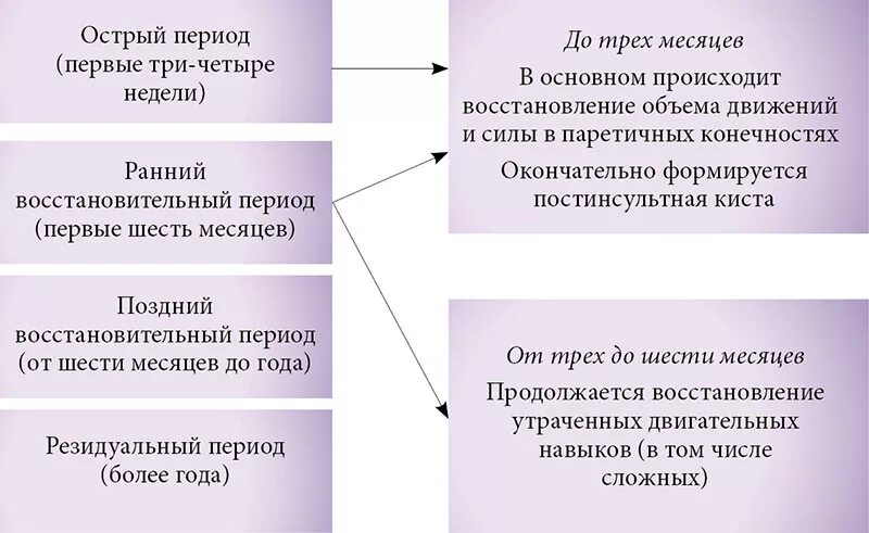 Ишемический инсульт восстановительный период. Периоды реабилитации после инсульта. Этапы восстановления после инсульта. Восстановительные периоды после инсульта сроки. Этапы реабилитации при ишемическом инсульте.