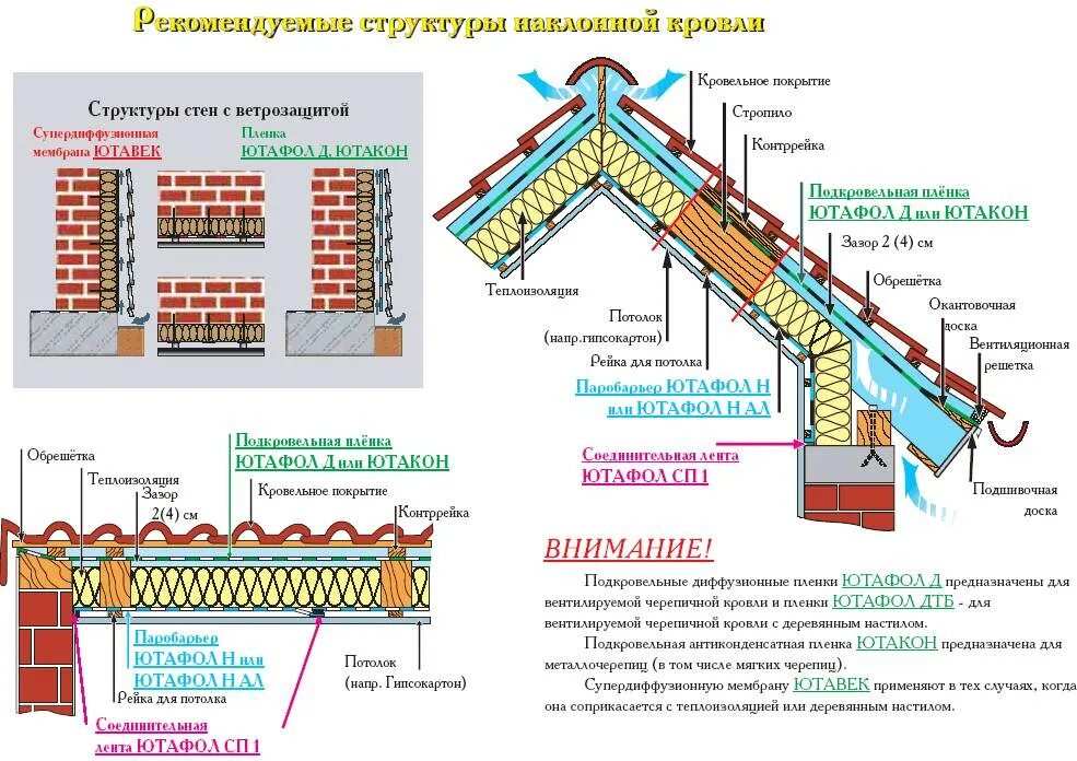 Крыша дома пароизоляция. Схема монтажа пароизоляции кровли. Пароизоляция схема монтажа стен. Пароизоляция схема. Кровля пароизоляция правильный монтаж.