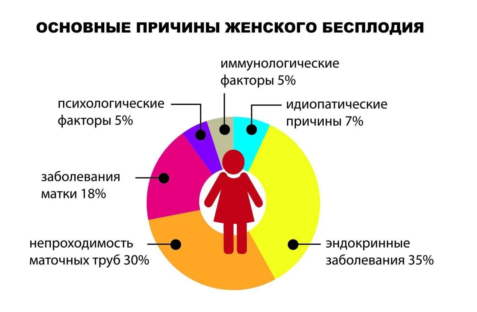 Основные причины бесплодия. Самые частые причины бесплодия. Женское бесплодие. Факторы бесплодия у женщин. Бесплодие 1 степени