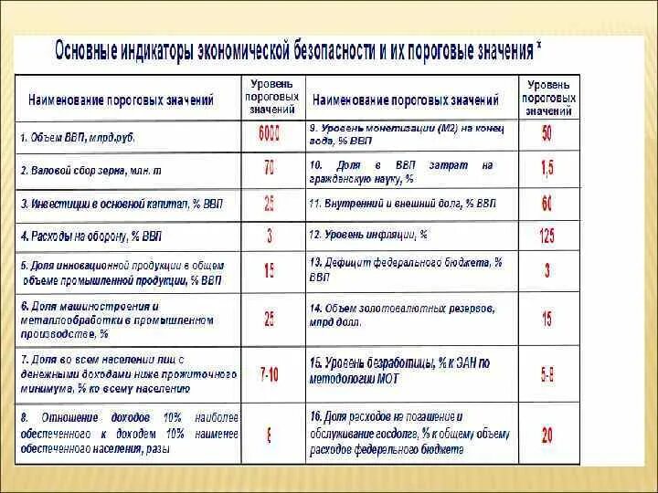 Индикаторы экономической безопасности России. Пороговые значения экономической безопасности. Пороговые значения экономической безопасности страны. Пороговые показатели экономической безопасности России.