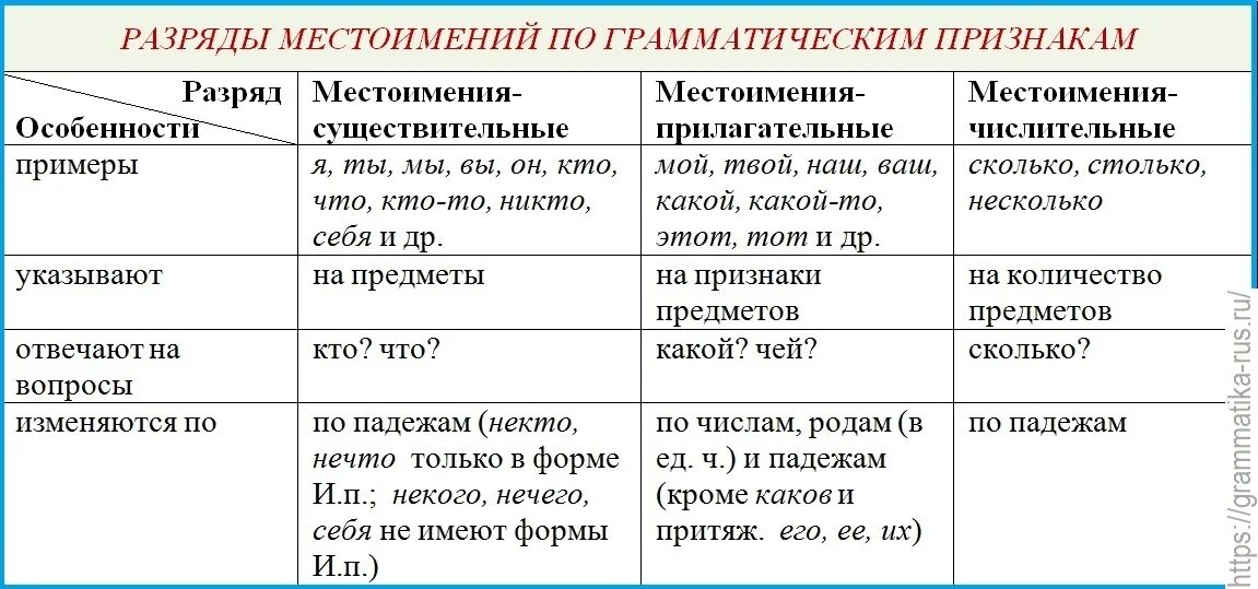 Местоимения числительные изменяются. Разряды местоимений по грамматическим признакам. Местоимение разряды местоимений таблица. Признаки местоимений таблица. Таблица всех местоимений в русском языке.