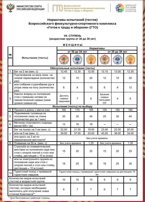 Количество нормативов гто. Нормы ГТО 7 ступень женщины. Нормативы ГТО 7 ступень мужчины. Ступени ГТО по возрастам таблица 7 ступень. Нормы ГТО 8 ступень.
