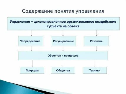 Определение понятий управление и организация