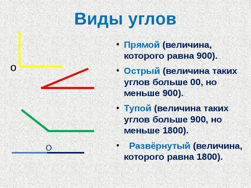 Величина угла. Виды углов. Угол, величина угла. Назовите виды углов.