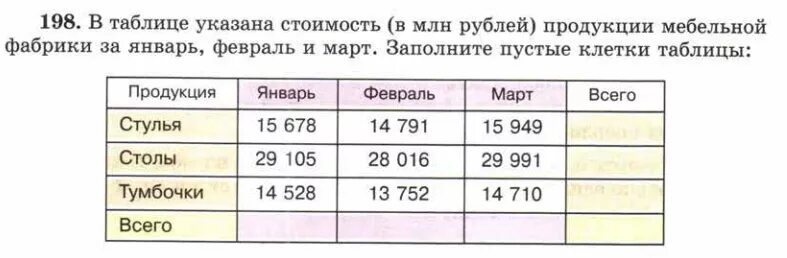 Указать в миллионах рублей. Таблица в млн.руб. Млн рублей таблица. Указано в таблице. В таблице указана стоимость в млн руб продукции мебельной фабрики.