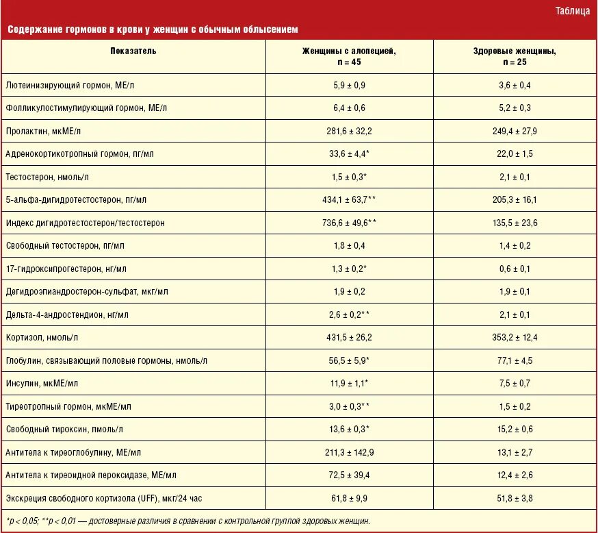Норма гормонов у мужчин таблица. Нормы показателей гормонов у женщин. Таблица нормы женских гормонов в анализе крови. Анализ на гормоны у женщин показатели норма. Анализ крови на гормоны норма у женщин.