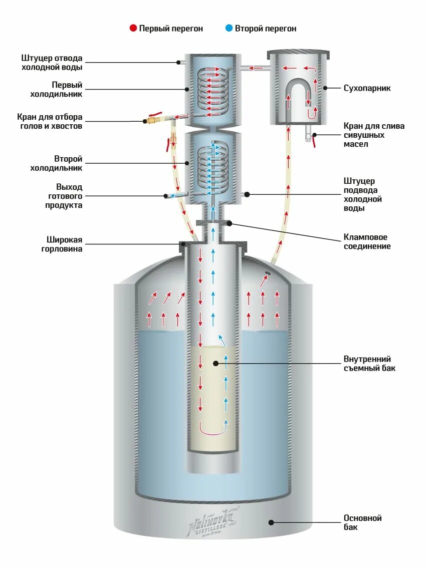 Схема самогонного аппарата двойной перегонки. Самогонный аппарат двойного перегона схема. Самогонный аппарат двойного перегона. Самогонный аппарат двойного перегона 20 литров. Второй перегон с сухопарником