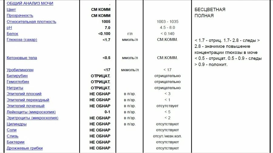 Почему глюкоза в моче. Показатели Глюкозы в моче норма. Общий анализ мочи норма белок сахар. Глюкоза в моче анализ мочи. Сахар в моче показатели нормы.