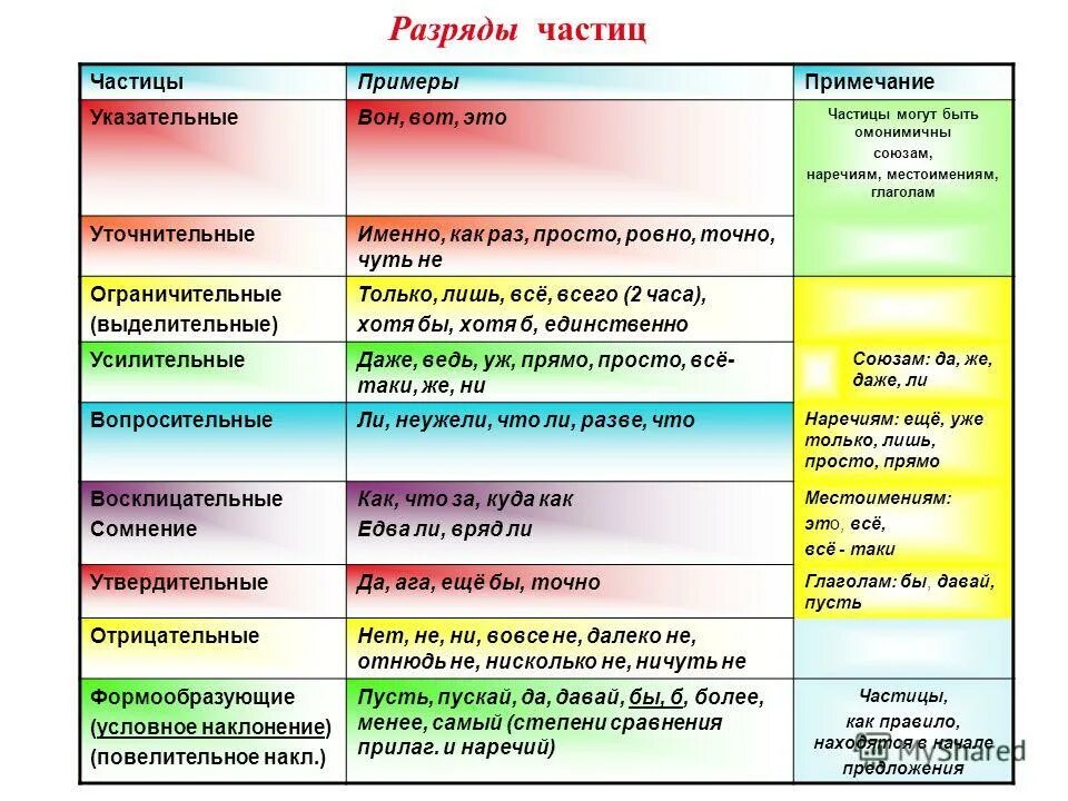 Подберите выделительно ограничительную частицу. Выделительно ограничительная частица примеры. ограничительные частицы таблица. части речи таблица. указательные частицы.