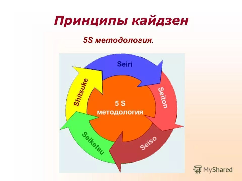 составляющие процесса по методике кайдзен. принцип кайдзен. японская система планирования кайдзен. методика кайдзен принципы. принцип кайдзен.