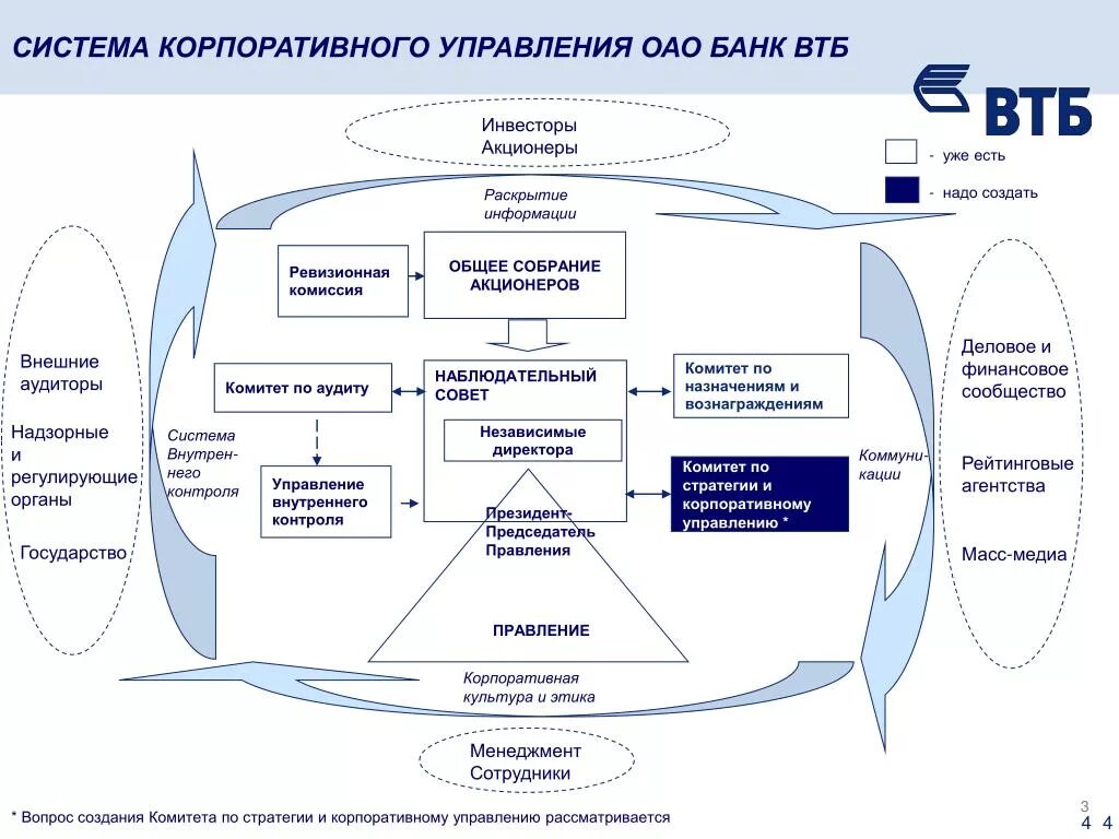 Система акционеры. Система корпоративного управления: содержание (схема). Структура корпоративного управления банка. Организационная структура банка ВТБ ПАО. Органы управления банка ВТБ схема.