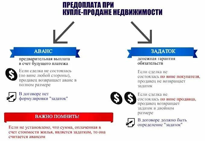 Можно отказаться от купленной квартиры. Вернуть задаток. Аванс и задаток. Как вернуть предоплату за квартиру. Можно ли вернуть задаток.