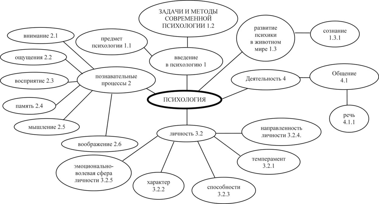 Задачи общей методики. Схема отраслей психологической науки. Структура современной социальной психологии кластер. Предмет психологии кластер. Кластер по теме социальная психология.