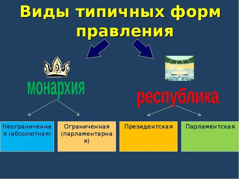 Какова форма правления z полное название. Формы государственного правления типичные. Нетипичные монархии. Какие формы правления вы знаете. Нетипичные формы правления схема.