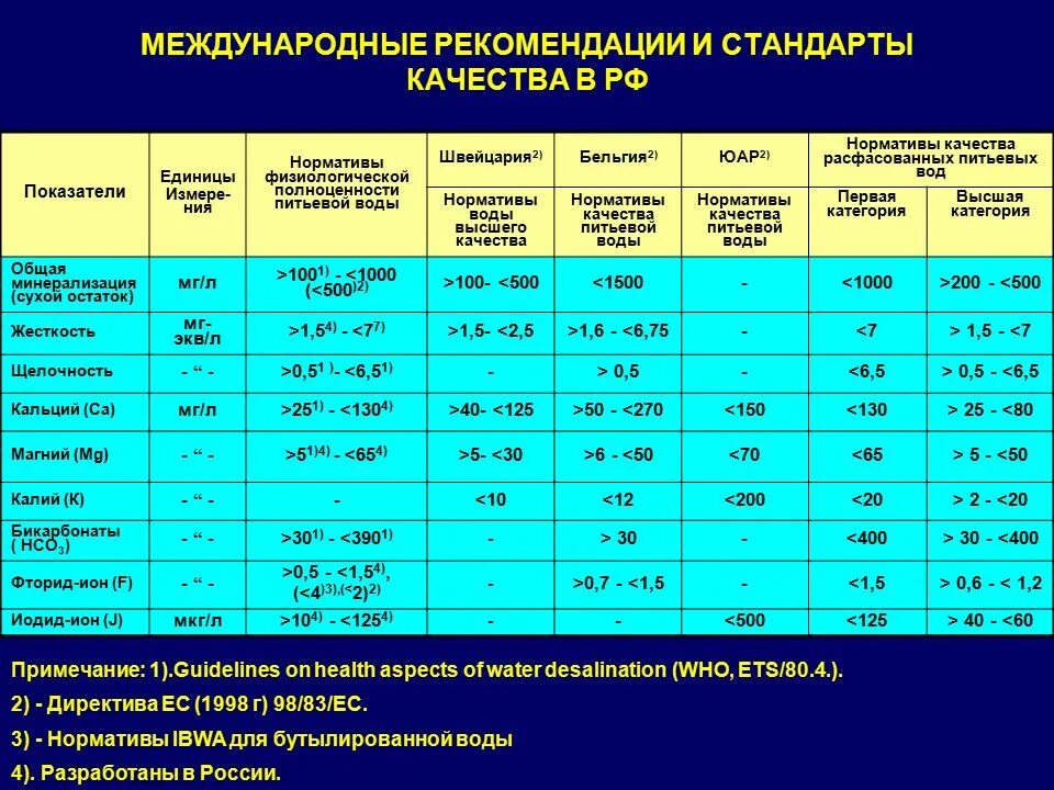 Показатели качества воды таблица питьевой воды. Качество воды показатели нормы. Нормальные показатели жесткости питьевой воды. Норма минерализации воды для питья. Гост нормы воды