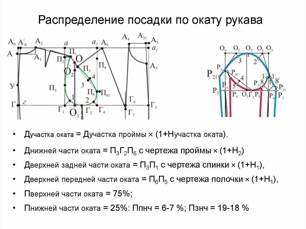 Как увеличить пройму рукава в готовом изделии. Выкройка оката рукава по пройме. норма посадки рукава по окату. как построить выкройку проймы рукава. распределение посадки по окату рукава.