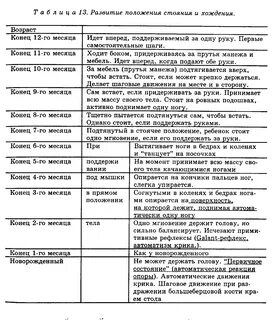 Этапы физиологического развития ребенка