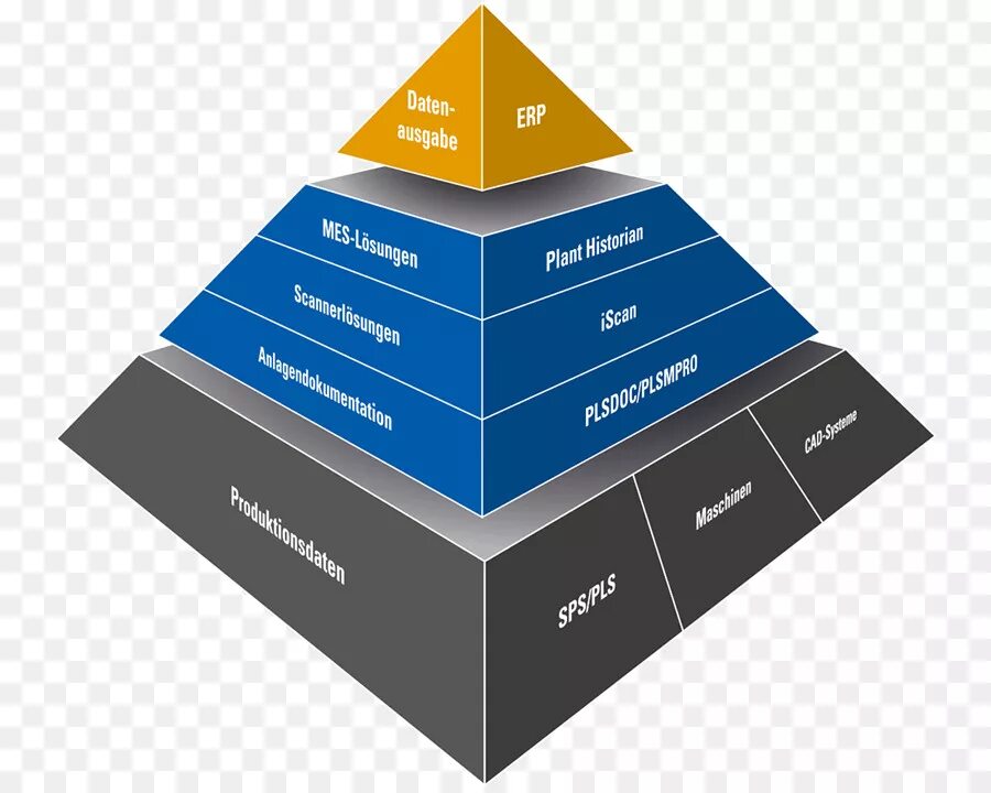 ИТ архитектура. Архитектура ERP систем. Пирамида mes. ERP пирамида. Se system