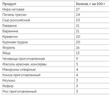 Сколько белка содержится в рыбе