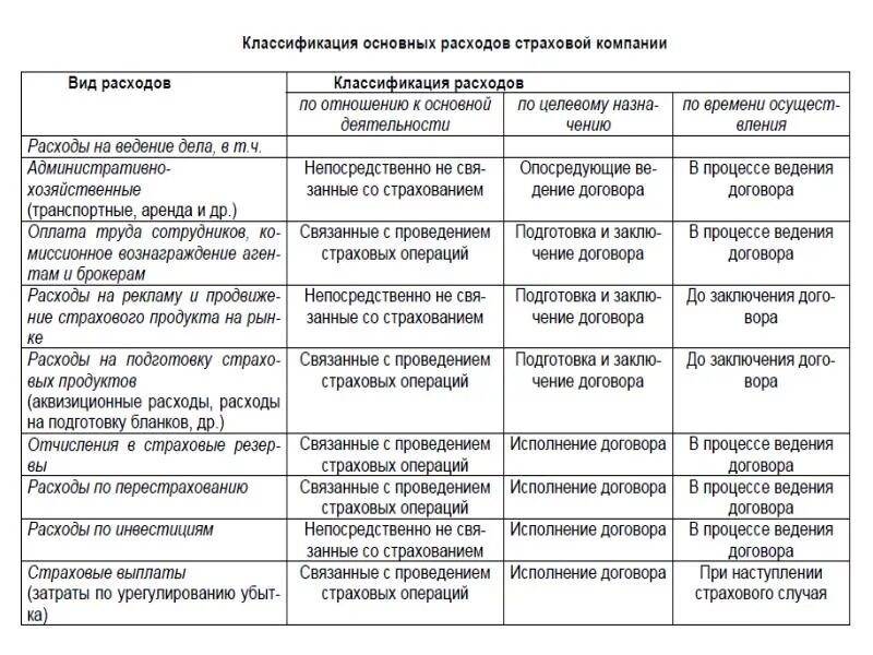 Классификация расходов страховой организации. Классификация расходов страховщика. Классификация расходов страховой компании таблица. Договор страхования, классификация страхования.