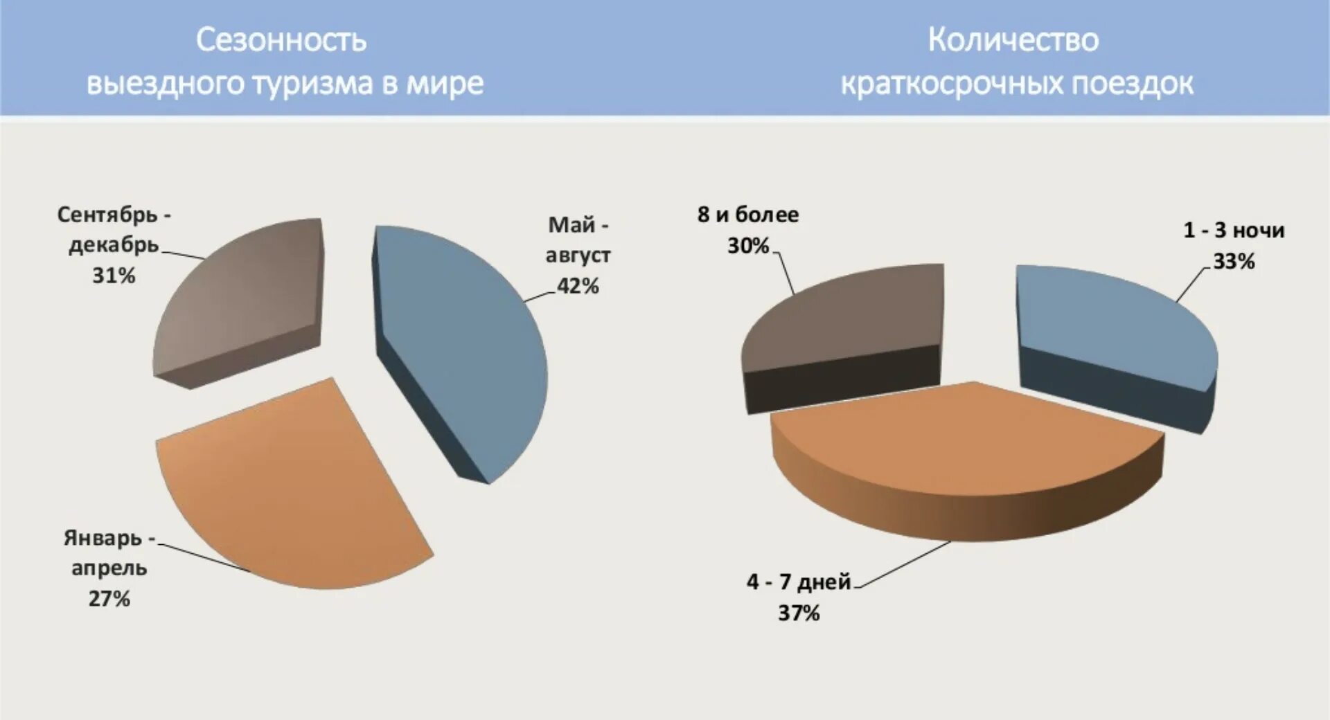 Фактор сезонности. Сезонность в туризме. Сезонность туризма в России. Факторы сезонности в туризме. Причины сезонности в туризме.