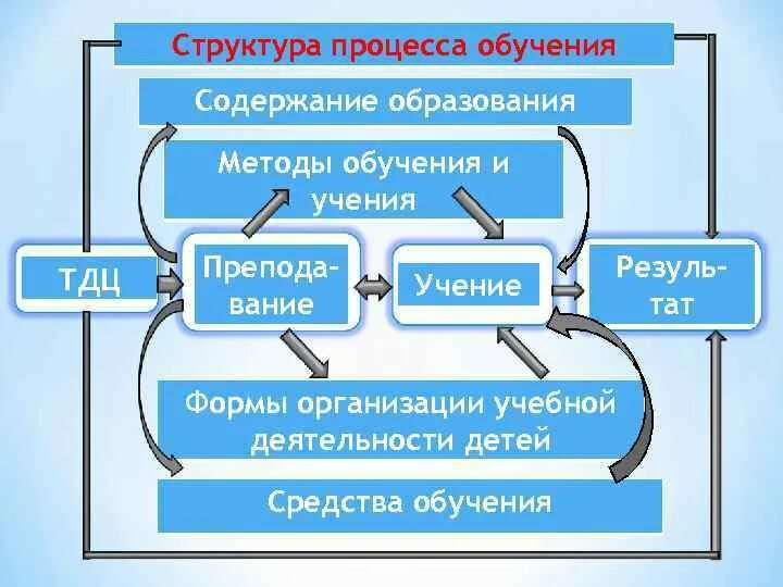 Функции и структура методов. Структура процесса обучения схема. структура процесса образования. структура процесса учения. структура преподавани.