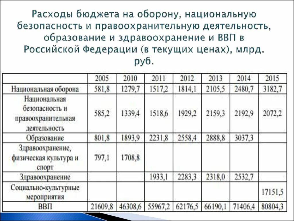 Расходы бюджета на оборону. Расходы на национальную оборону. Национальная оборона расходы бюджета. Затраты на национальную оборону России.