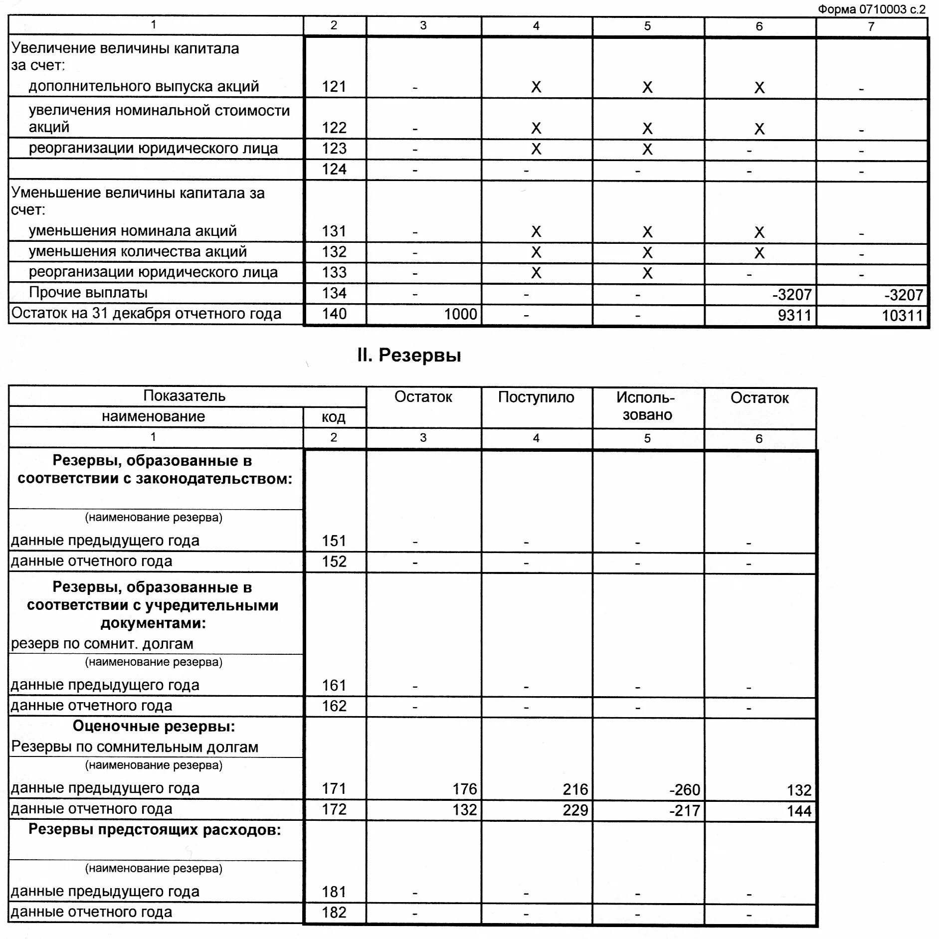 Ответ об изменении капитала. Отчет об изменениях капитала (ОКУД 0710004). Форма 0710003. Форма 3 отчет об изменениях капитала. Разделы отчета об изменениях капитала.