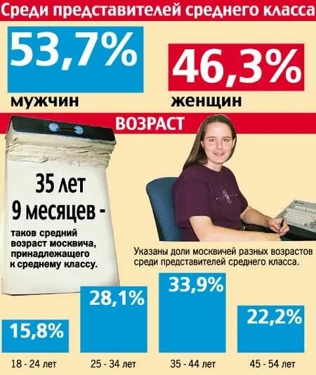 Жилищные условия типичного представителя среднего класса. Портрет типичного представителя среднего класса. социальный портрет среднего класса. социальный портрет представителя среднего класса. портрет типичного москвича.
