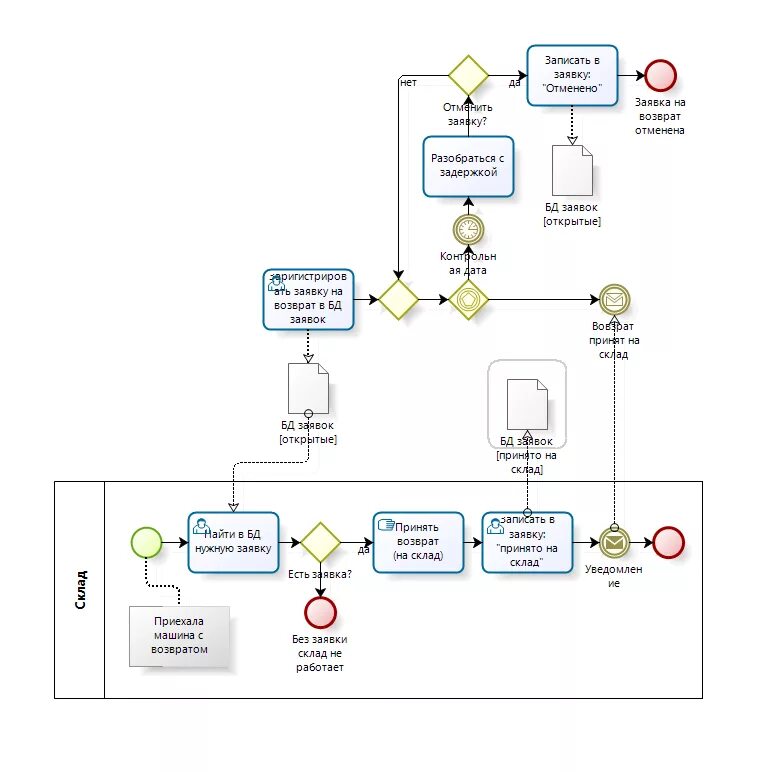 Схема BPMN приемка товара. Возврат товаров поставщику схема процесса. BPMN схема бизнес процесса. BPMN схема процесса возврата.