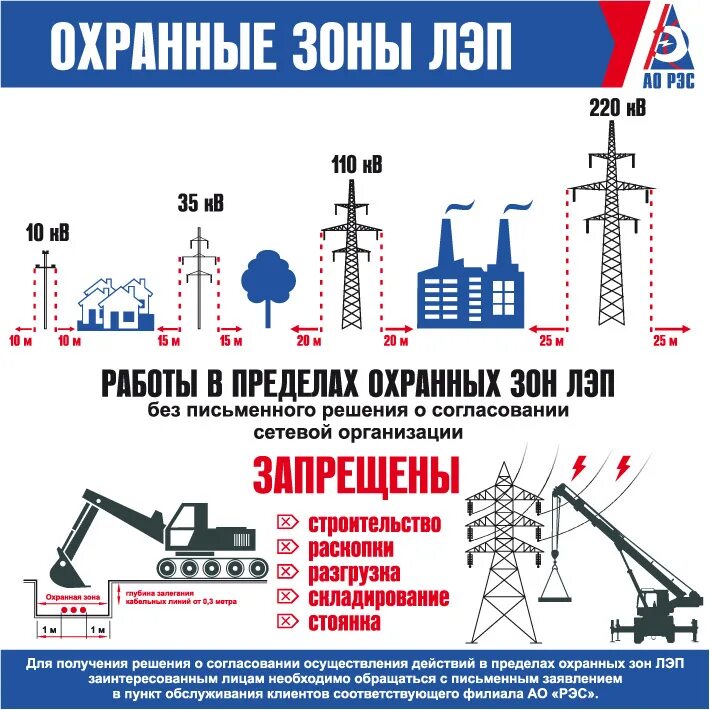 Охранная зона подземных кабельных линий. Охранная зона вл 10кв 35кв 110кв. Охранная зона вл 110 кв. Охранная зона ЛЭП 110 КВТ. Кабели высокого напряжения 10 КВТ охранная зона.