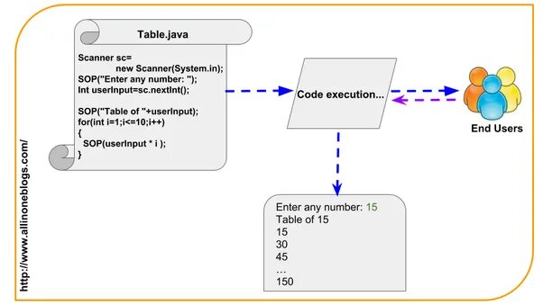 Scanner system in nextint. Scanner java методы. scanner methods java. nextint java. scanner nextint.