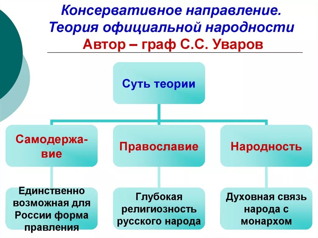 Официальная теория при николае 1. Теория народности Николая 1. Уваров теория народности. Теория официальной народности Православие самодержавие народность.