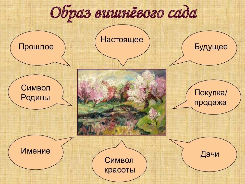 Вишневый сад таблица прошлое настоящее будущее. Вишневый сад герои. группы персонажей вишневый сад. вишневый сад героиня. герои пьесы вишневый сад.