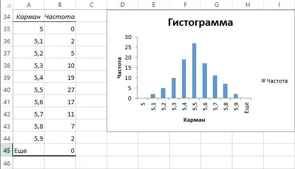 Построить гистограмму частот по данным таблицы. Как построить гистограмму по выборке. Гистограмма относительных частот. Построить гистограмму относительных частот. Гистограмма и полигон частот.