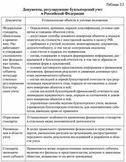 Документы регулирования бухгалтерского учета
