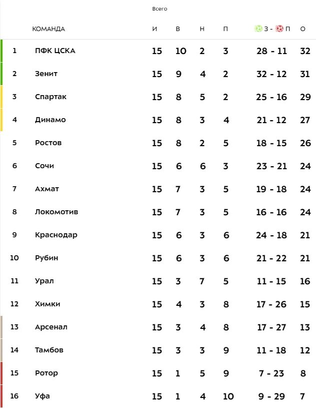 Чр по футболу 1 лига турнирная таблица. Турнирная таблица РФПЛ 2021-2022 по футболу. Турнирная таблица чемпионата России по футболу 2021. Турнирная таблица РФПЛ 2020-2021 по футболу. Турнирная таблица премьер Лиги России 2020.