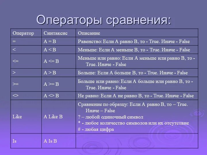 Операторы сравнения значений. Операторы сравнения. Операторы сравнения и или. Оператор сравнения двух переменных. Операторы сравнения для числовых данных.