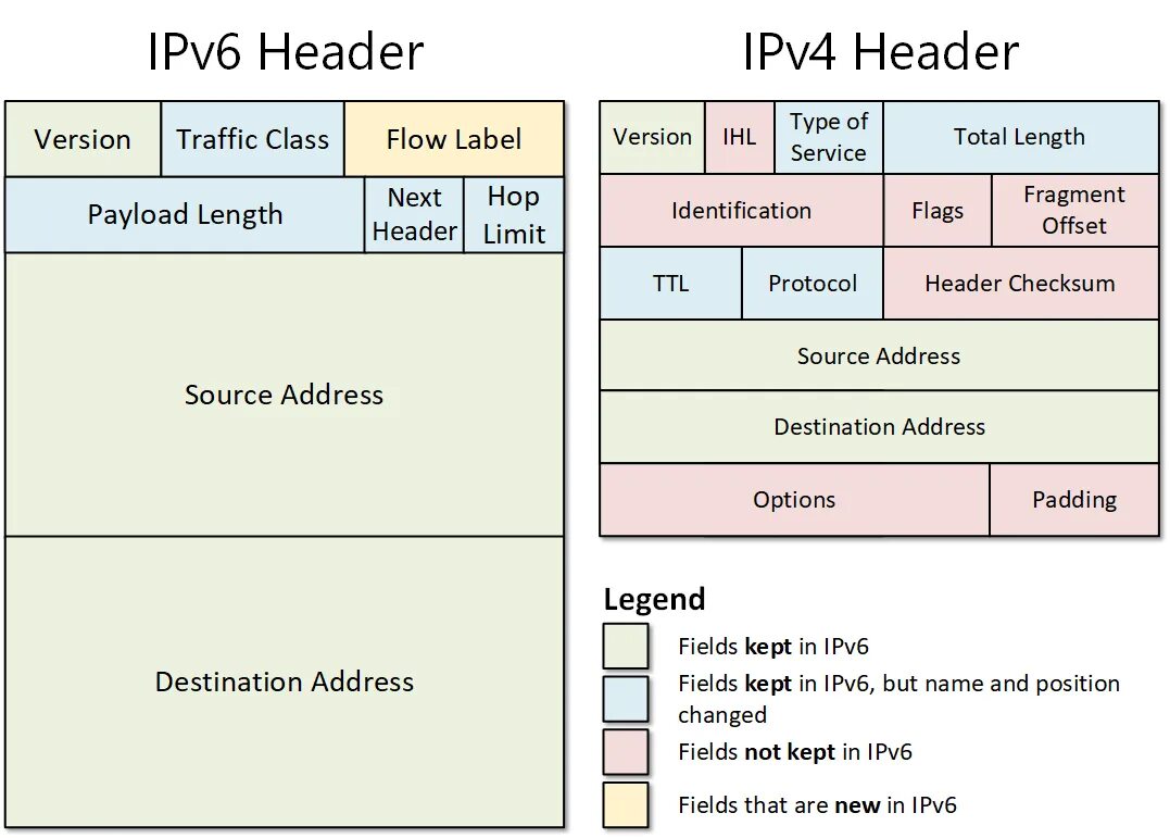 How to ipv6. Заголовок ipv6. ipv4 header. заголовок ipv4 и ipv6. фрейм ipv4.