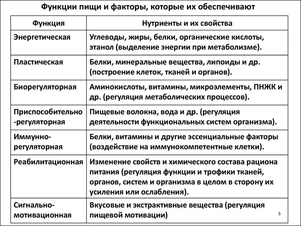 Компоненты характеристики человека. Перечислите функции питания.. Функции питания и их описания. Компоненты пищи и их функции. Основные функции пищи.