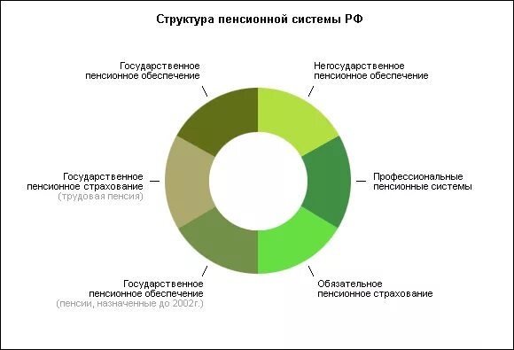 Структура пенсионного страхования. Структура пенсионной системы РФ. Пенсионная система РФ схема. Структура пенсионного обеспечения в РФ. Структура пенсионной системы Российской Федерации.